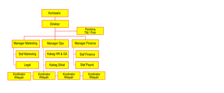 struktur organisasi satpam